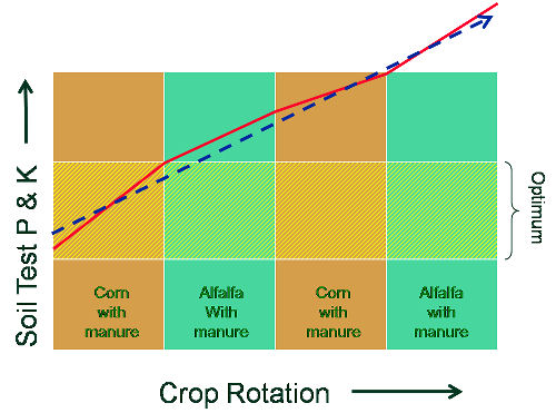 image:Crop rotation 1.jpg