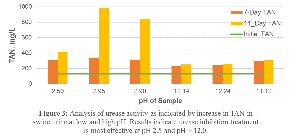 Figure 3: Analysis of urease activity as indicated by increase in TAN in swine urine at low and high pH. Results indicate urease inhibition treatment is most effective at pH 2.5 and ph &gt; 12.0
