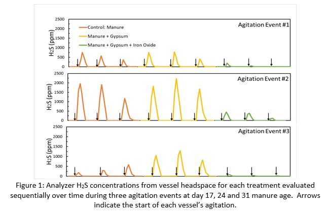 Figure 1. Analyzer H2S concentrations from vessel headspace for each treatment evaluated sequentially over time during three agitation events at day 17, 24, and 31 manure age