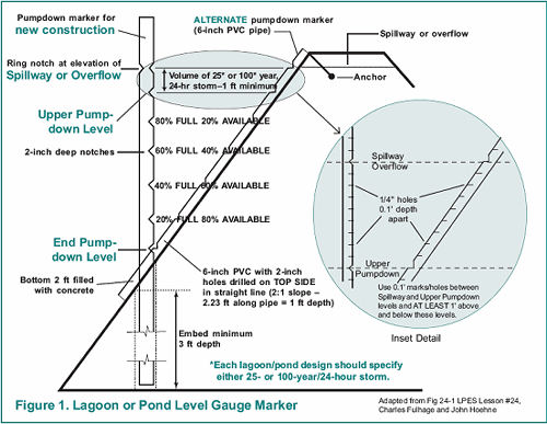 Lagoon level gauge marker.jpg