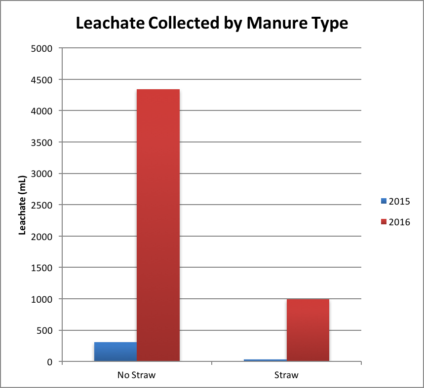Graph of leachate collected by manure type in 2015 and 2016 with straw and with no straw