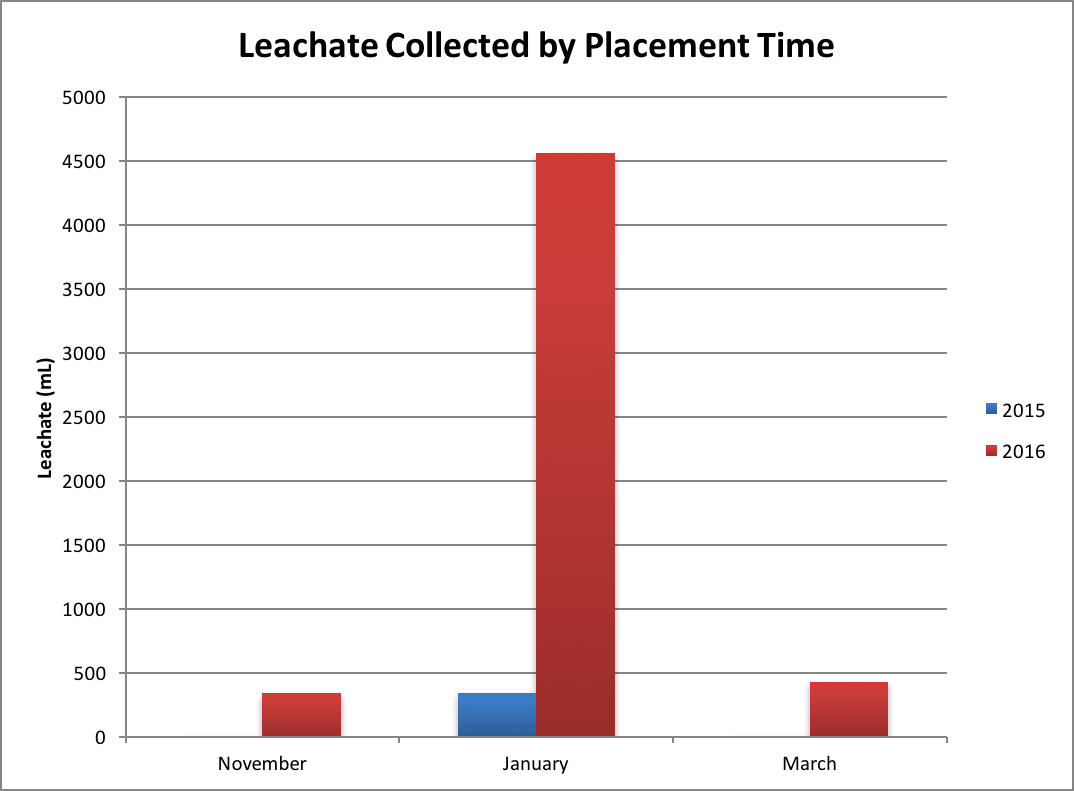 Graph of leachate collected by placement time in 2015 and 2016