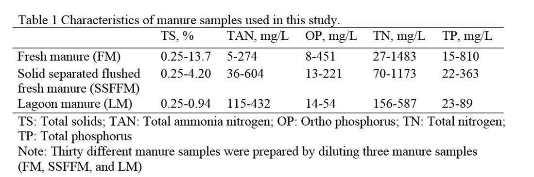 Table 1 Characteristics of manure samples used in this study