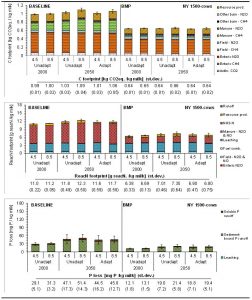 Figure 1. Carbon footprint, reactive nitrogen footprint and P loss in recent (2000) and future (2050) climate conditions (RCP4.5 and RCP8.5) for a 1500-cow farm in New York with baseline and Best Management Practice (BMP) scenarios, with and without crop system adaptions in 2050. Error bars represent the standard deviation of IFSM simulations for 3 climate scenarios per RCP. Unadapt = not adapted cropping system. Adapt = adapted cropping system.