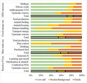 Figure 2. Distribution of the sources of each environmental impact across the three major phases in the life cycle of beef cattle production.