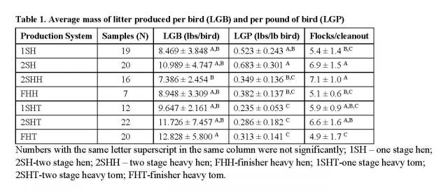 table 1 average mass of litter produced per bird