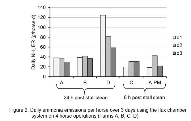 Figure 2. Daily ammonia emissions per horse over 3 days using the flux chamber system on 4 horse operations