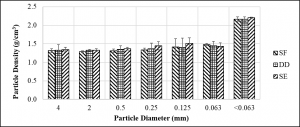 graph-Flushing dairy manure solid particle density of dairies SF, DD, and SE.