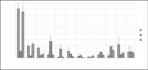Figure 6. Total nitrogen (TN) associated with each particle diameter group in flushing liquid dairy manure.
