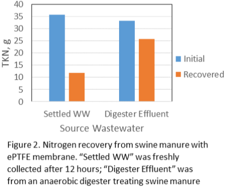 Figure 2. Nitrogen recovery from swine manure with ePTFE membrane