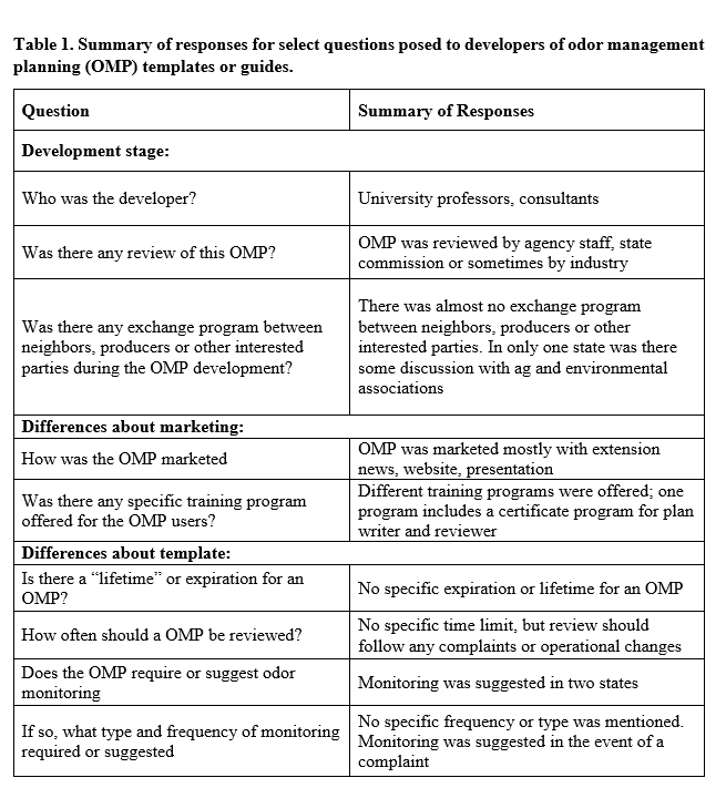 Table 1. Summary of responses for select questions posed to developers of odor management planning (OMP) templates or guides