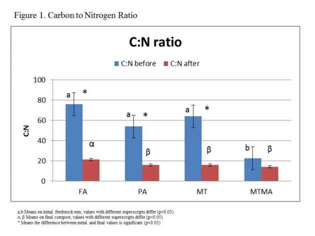 carbon to nitrogen ration