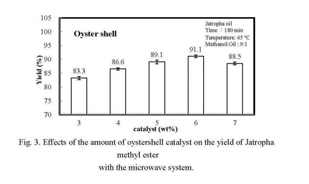 Fig. 3. Effects of the amount of oystershell catalyst on the yield of Jatropha methyl ester with the microwave system.