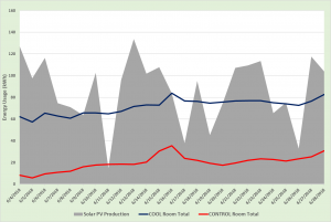 Figure 2. Total energy use by room (kWh) and total solar energy produced (kWh) per day for Group 2.