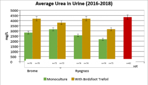 Figure 2. Average urea in urine (mg/L)