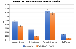 Figure 3. Average leachate nitrate-N/lysimiter (mg)