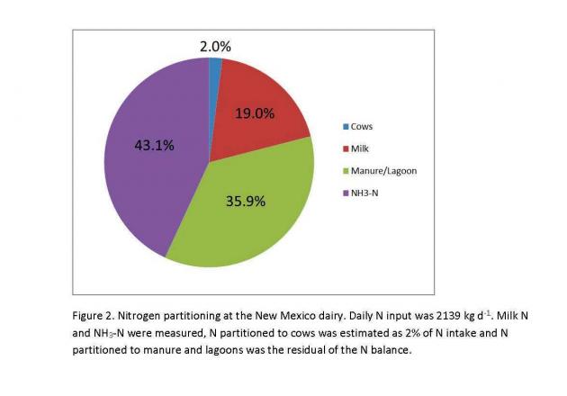 Figure 2. Nitrogen partitioning at the New Mexico dairy. Daily N input was 2139 kg d-1. Milk N and NH3-N were measured, N partitioned to cows was estimated as 2% of N intake and N partitioned to manure and lagoons was the residual of the N balance.