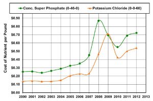 Figure 2. Variation in P2O5 and K2O prices based on national averages from 2000 to 2012 (USDA-ERS, 2013).