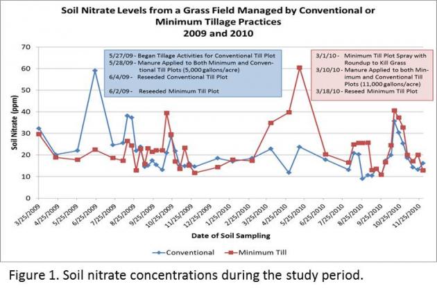 Figure 1. Soil nitrate concentrations during the study period.