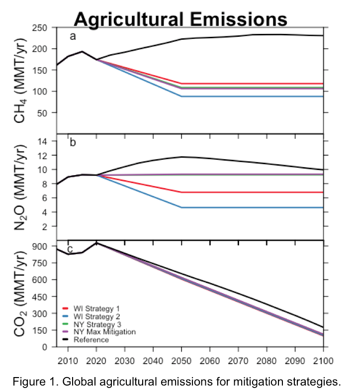 Figure 1. Global agricultural emissions for mitigation strategies
