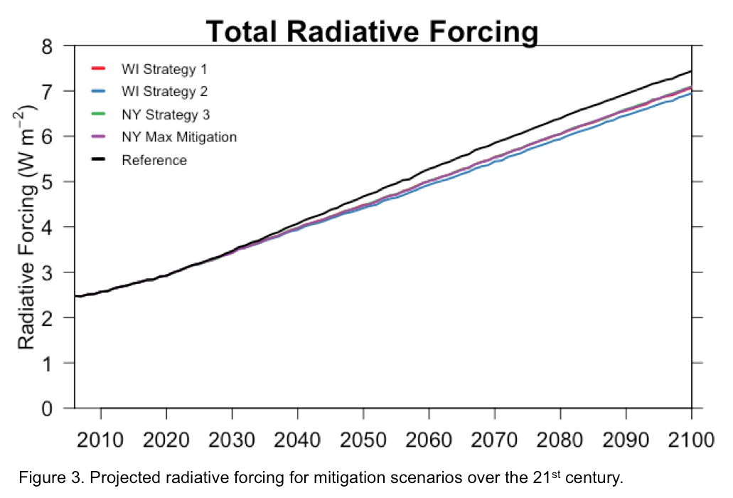 Figure 3. Projected radiative forcing for mitigation scenarios over the 21st century