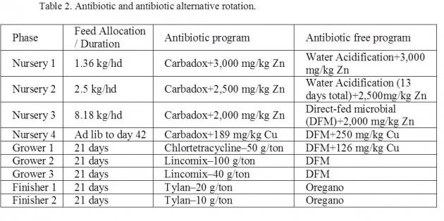 Table 2. Antibiotic and antibiotic alternative rotation