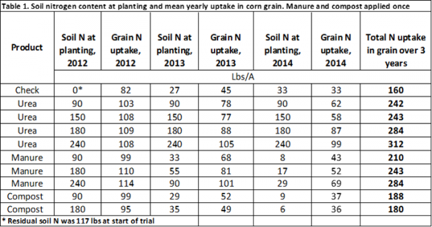 soil nitrogen at planting and mean yearly uptake in corn grain