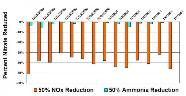 modeled ammonium nitrate response to NH3 vs NOx