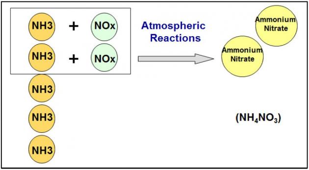 NOx control reduces ammonium nitrate more efficiently