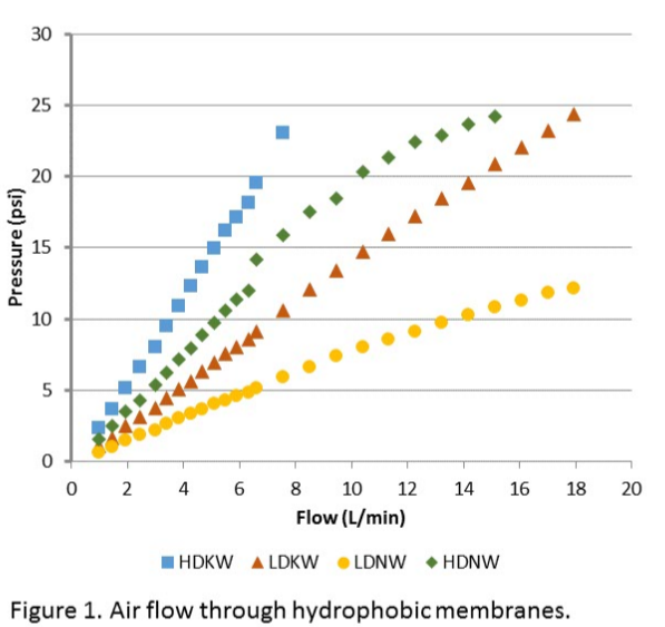 Figure 1. Air flow through hydrophobic membranes