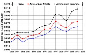 Figure 1. Variation in nitrogen prices based on national averages from 2000 to 2012 (USDA-ERS, 2013).