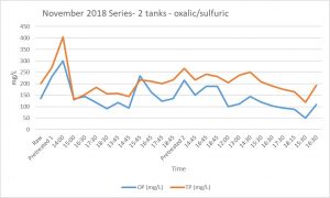 Figure 1. Concentration of OP or P in manure after pre-treatment with oxalic and sulfuric acid.