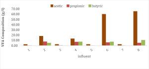 Figure 1: VFA composition of treatments