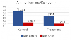 Figure 1. Ammonium ppm before and after composting   