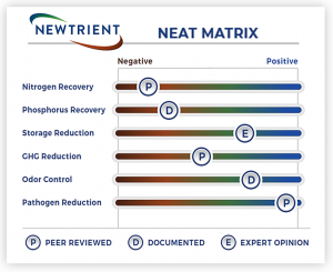 Figure 1. Generic example of the Newtrient Evaluation and Assessment of Technology (NEAT) Matrix