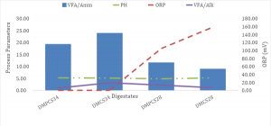 Figure 3: Relationship between some process parameters and ORP