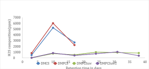 Figure 3: Weekly hydrogen sulphide production from the treatments