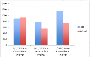 Figure 8. Water extractable phosphorus levels before and after composting.