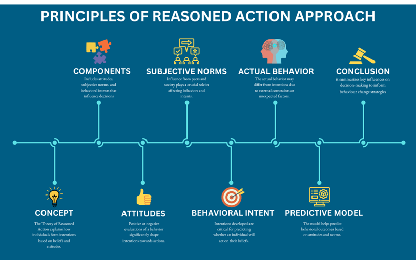 Figure 1: Graphical representation of the Reasoned Action Approach, a psychological model to explain and predict behavior