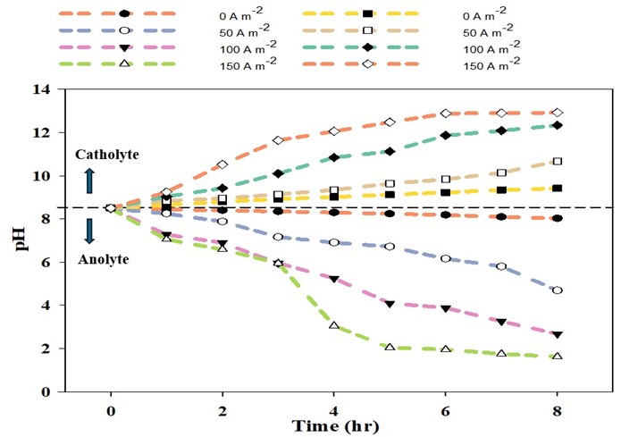 Figure 2. Changing pH with different current densities in anolyte and catholyte.