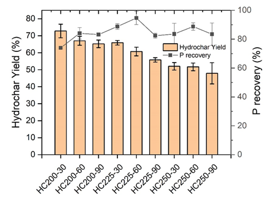 Fig. 2. Hydrochar yield (%) and phosphorus recovery (%) efficiency under different hydrothermal carbonization conditions.