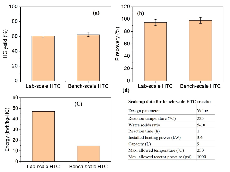Fig. 3. Comparison between lab-scale and bench-scale HTC systems. (a) Hydrochar yield (%), (b) phosphorus recovery (%), (c) Energy input (kwh/kg-HC), and (d) specifications of the scale-up reactor.