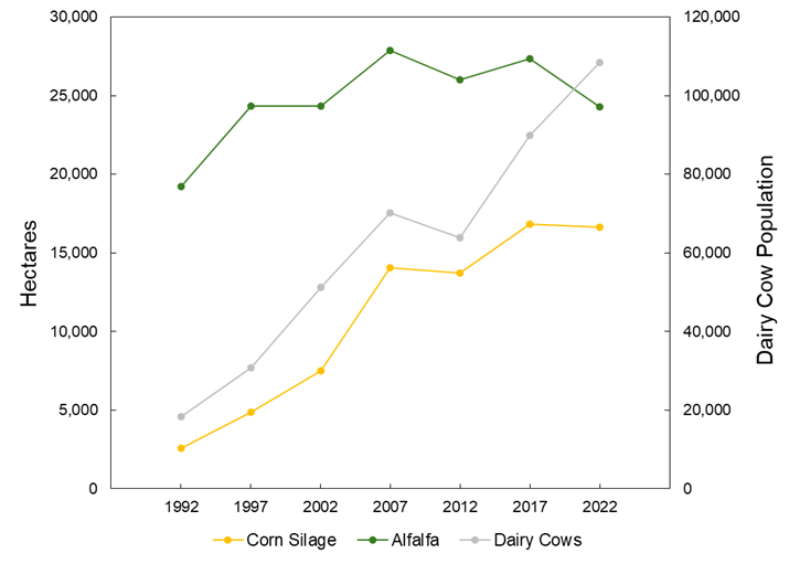 Figure 1. Population of dairy cows in Twin Falls County from 1992 to 2022 along with total hectares of corn silage and alfalfa.
