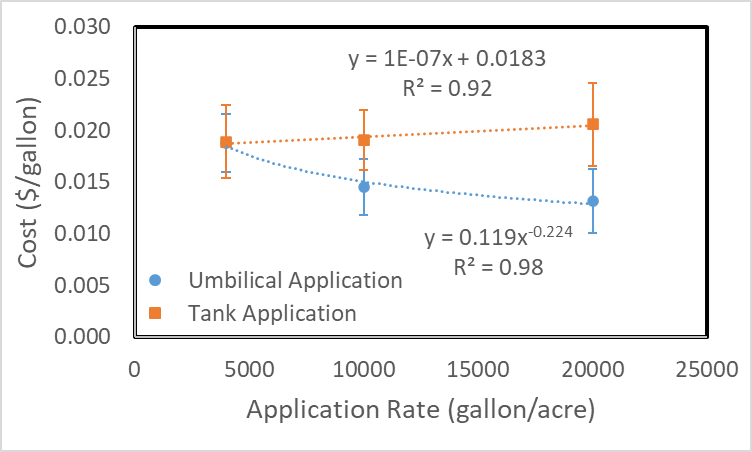 Reported liquid manure application price for umbilical application system (blue circles) and manure tank application (orange squares). Error bars represent the reported standard deviation amount respondents at each application rate.