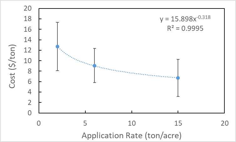 Figure 2. Estimated cost of solid manure application per ton. Error bars represent the reported standard deviation amount respondents at each application rate.