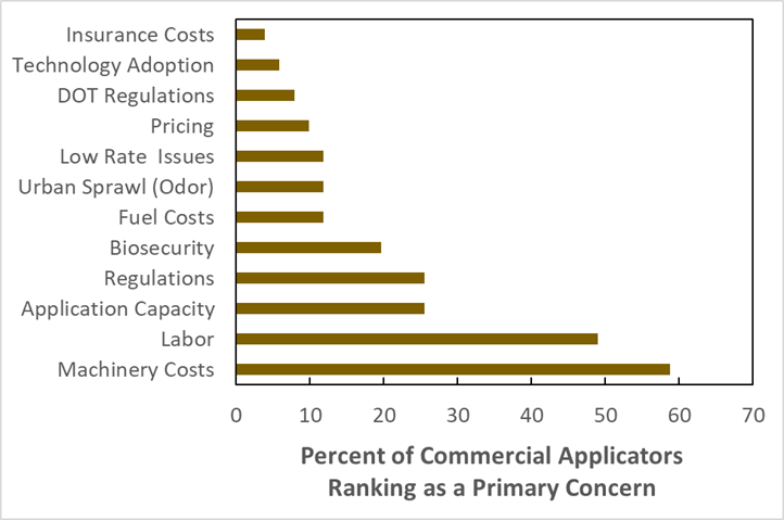 Figure 3. Primary concerns of commercial manure application businesses.
