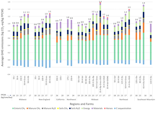 Figure 2. Greenhouse gas emissions (GHGs) (average for grazing and non-grazing seasons) for each modeled farm scenario and region after accounting for carbon sequestration (negative). Fat and protein corrected milk (FPCM) production per scenario is shown to relate GHGs to milk production.