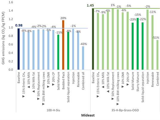 Figure 3. Sensitivity of different farm efficiency variables and management practices on greenhouse gas (GHG) emissions for two farms modeled in the Mideast region. 