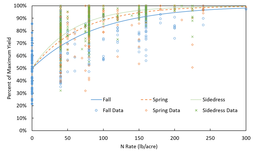 Figure 1: Yield response curves for 65 site-years of relative yield response data, categorized by season of N application