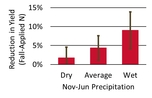 Figure 3: Reduction in relative yield between fall and sidedress application in different weather conditions: Dry (greater than 1 inch below average November-to-June precipitation), Average (within ±1 inch of average precipitation), and Wet (greater than 1 inch above average precipitation). Interpreted as the yield loss due to increased exposure of applied N to precipitation.